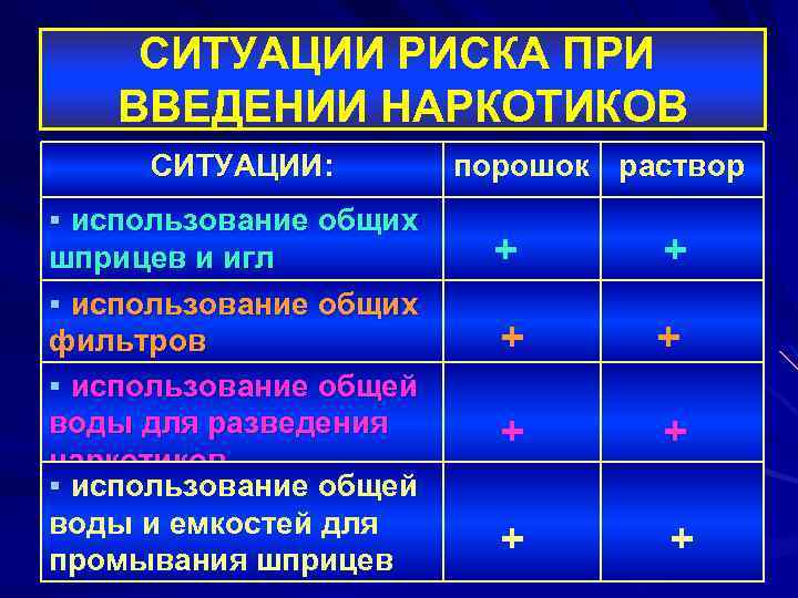 СИТУАЦИИ РИСКА ПРИ ВВЕДЕНИИ НАРКОТИКОВ СИТУАЦИИ: § использование общих шприцев и игл § использование