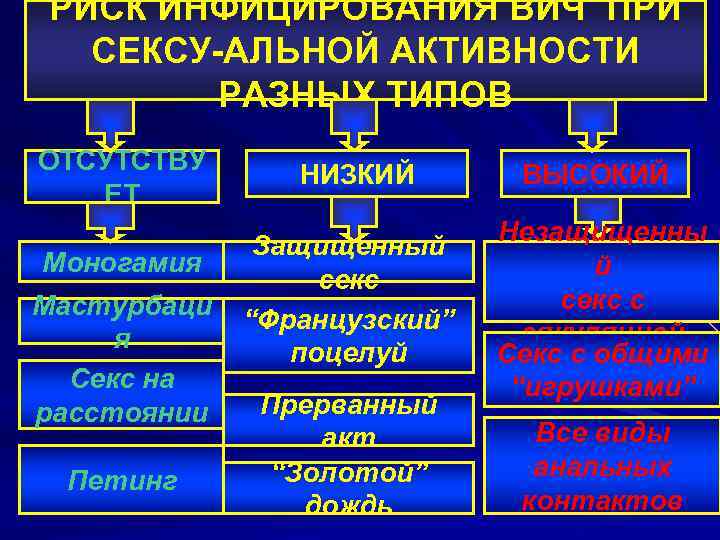 РИСК ИНФИЦИРОВАНИЯ ВИЧ ПРИ СЕКСУ-АЛЬНОЙ АКТИВНОСТИ РАЗНЫХ ТИПОВ ОТСУТСТВУ ЕТ Моногамия Мастурбаци я Секс