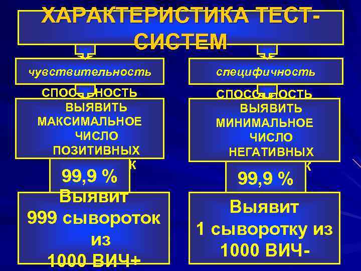 ХАРАКТЕРИСТИКА ТЕСТСИСТЕМ чувствительность специфичность СПОСОБНОСТЬ ВЫЯВИТЬ МАКСИМАЛЬНОЕ ЧИСЛО ПОЗИТИВНЫХ СЫВОРОТОК СПОСОБНОСТЬ ВЫЯВИТЬ МИНИМАЛЬНОЕ ЧИСЛО