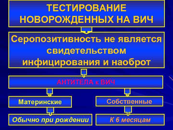 ТЕСТИРОВАНИЕ НОВОРОЖДЕННЫХ НА ВИЧ Серопозитивность не является свидетельством инфицирования и наоброт АНТИТЕЛА к ВИЧ