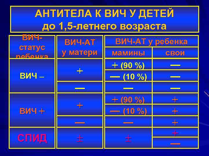 АНТИТЕЛА К ВИЧ У ДЕТЕЙ до 1, 5 -летнего возраста ВИЧстатус ребенка ВИЧ ―