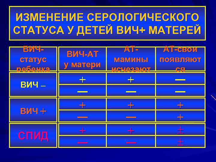 ИЗМЕНЕНИЕ СЕРОЛОГИЧЕСКОГО СТАТУСА У ДЕТЕЙ ВИЧ+ МАТЕРЕЙ ВИЧстатус ребенка ВИЧ ― ВИЧ СПИД ВИЧ-АТ