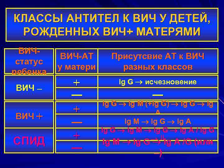 КЛАССЫ АНТИТЕЛ К ВИЧ У ДЕТЕЙ, РОЖДЕННЫХ ВИЧ+ МАТЕРЯМИ ВИЧстатус ребенка ВИЧ ― ВИЧ