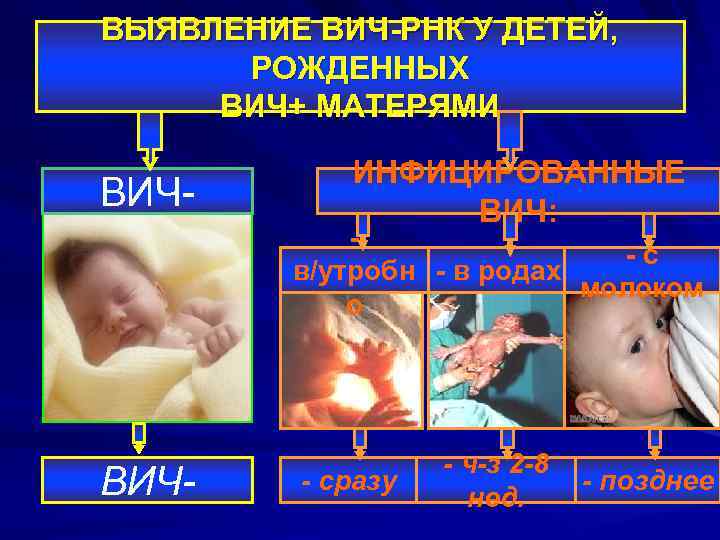 ВЫЯВЛЕНИЕ ВИЧ-РНК У ДЕТЕЙ, РОЖДЕННЫХ ВИЧ+ МАТЕРЯМИ ВИЧ- ИНФИЦИРОВАННЫЕ ВИЧ: - - с в/утробн