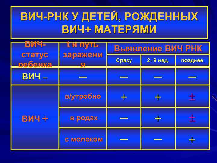 ВИЧ-РНК У ДЕТЕЙ, РОЖДЕННЫХ ВИЧ+ МАТЕРЯМИ ВИЧстатус ребенка ВИЧ ― t и путь заражени