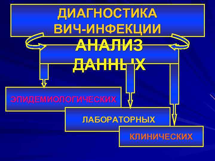 ДИАГНОСТИКА ВИЧ-ИНФЕКЦИИ АНАЛИЗ ДАННЫХ ЭПИДЕМИОЛОГИЧЕСКИХ ЛАБОРАТОРНЫХ КЛИНИЧЕСКИХ 