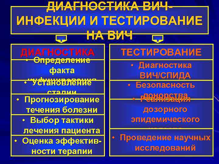 ДИАГНОСТИКА ВИЧИНФЕКЦИИ И ТЕСТИРОВАНИЕ НА ВИЧ ДИАГНОСТИКА • Определение факта • инфицирования Установление стадии