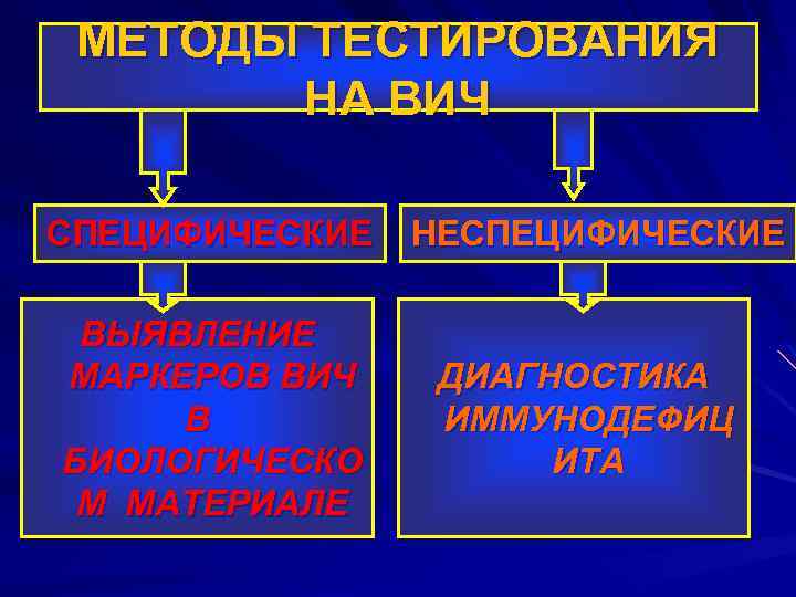 МЕТОДЫ ТЕСТИРОВАНИЯ НА ВИЧ СПЕЦИФИЧЕСКИЕ ВЫЯВЛЕНИЕ МАРКЕРОВ ВИЧ В БИОЛОГИЧЕСКО М МАТЕРИАЛЕ НЕСПЕЦИФИЧЕСКИЕ ДИАГНОСТИКА