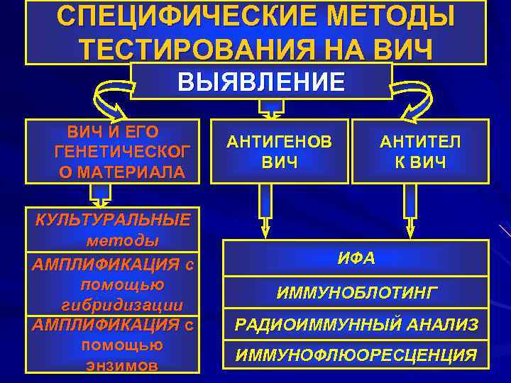 СПЕЦИФИЧЕСКИЕ МЕТОДЫ ТЕСТИРОВАНИЯ НА ВИЧ ВЫЯВЛЕНИЕ ВИЧ И ЕГО ГЕНЕТИЧЕСКОГ О МАТЕРИАЛА КУЛЬТУРАЛЬНЫЕ методы