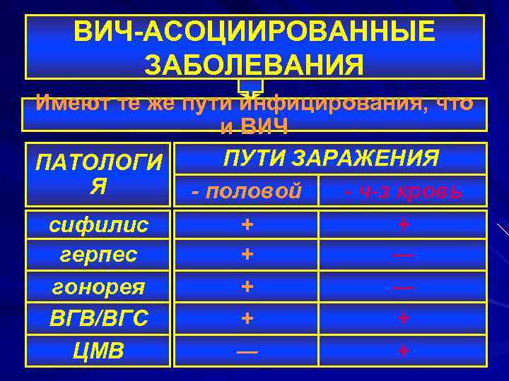ВИЧ-АСОЦИИРОВАННЫЕ ЗАБОЛЕВАНИЯ Имеют те же пути инфицирования, что и ВИЧ ПУТИ ЗАРАЖЕНИЯ ПАТОЛОГИ Я