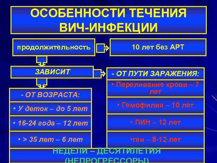ОСОБЕННОСТИ ТЕЧЕНИЯ ВИЧ-ИНФЕКЦИИ продолжительность 10 лет без АРТ ЗАВИСИТ - ОТ ПУТИ ЗАРАЖЕНИЯ: -