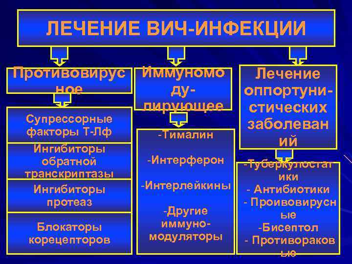 ЛЕЧЕНИЕ ВИЧ-ИНФЕКЦИИ Противовирус ное Супрессорные факторы Т-Лф Ингибиторы обратной транскриптазы Ингибиторы протеаз Блокаторы корецепторов