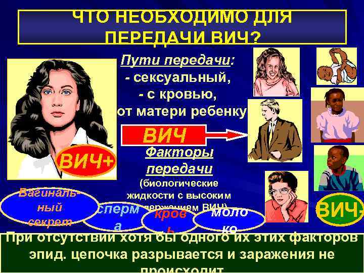 ЧТО НЕОБХОДИМО ДЛЯ ПЕРЕДАЧИ ВИЧ? Пути передачи: - сексуальный, - с кровью, - от