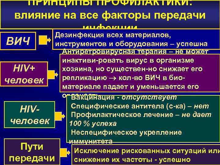 ПРИНЦИПЫ ПРОФИЛАКТИКИ: влияние на все факторы передачи инфекции Дезинфекция всех материалов, ВИЧ инструментов и