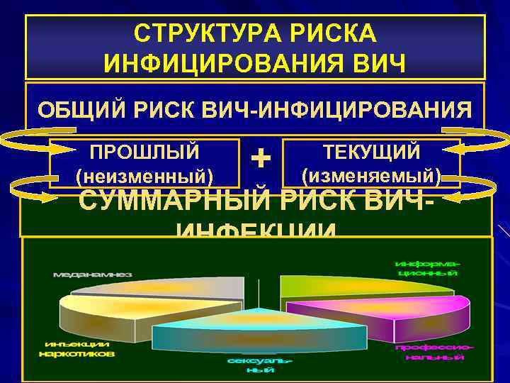 СТРУКТУРА РИСКА ИНФИЦИРОВАНИЯ ВИЧ ОБЩИЙ РИСК ВИЧ-ИНФИЦИРОВАНИЯ ПРОШЛЫЙ (неизменный) + ТЕКУЩИЙ (изменяемый) СУММАРНЫЙ РИСК