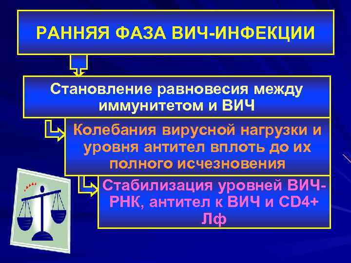 РАННЯЯ ФАЗА ВИЧ-ИНФЕКЦИИ Становление равновесия между иммунитетом и ВИЧ Колебания вирусной нагрузки и уровня