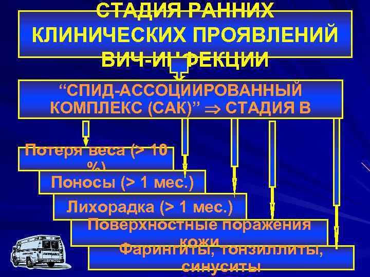 СТАДИЯ РАННИХ КЛИНИЧЕСКИХ ПРОЯВЛЕНИЙ ВИЧ-ИНФЕКЦИИ “СПИД-АССОЦИИРОВАННЫЙ КОМПЛЕКС (САК)” СТАДИЯ В Потеря веса (> 10