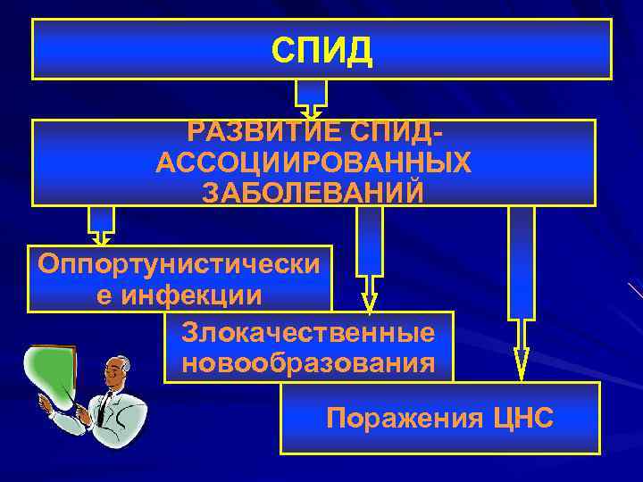 СПИД РАЗВИТИЕ СПИДАССОЦИИРОВАННЫХ ЗАБОЛЕВАНИЙ Оппортунистически е инфекции Злокачественные новообразования Поражения ЦНС 