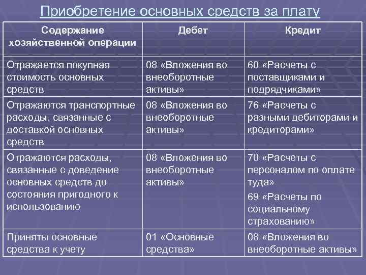 Приобретение основных средств за плату Содержание хозяйственной операции Дебет Кредит Отражается покупная стоимость основных