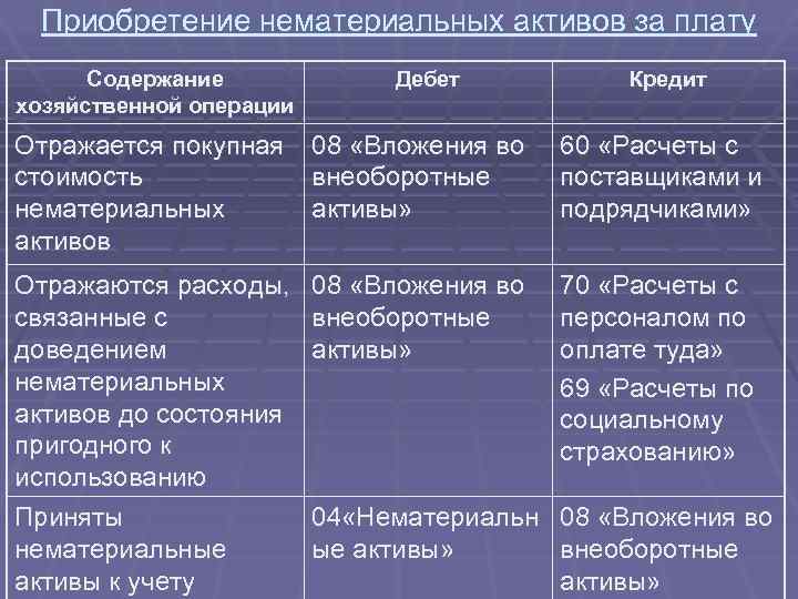 Дебет нематериальные активы. Приобретение НМА. Приобретены нематериальные Активы. Приобретении нематериальных активов за плату. Отражена покупная стоимость приобретенных нематериальных активов.