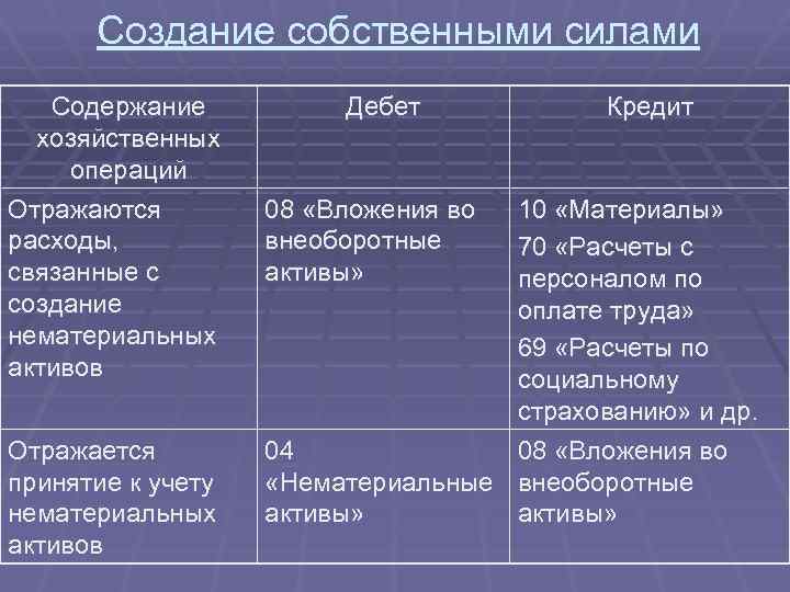 Сила содержание. Создание НМА собственными силами это. Создание НМА актива собственными силами организации проводки. Создание НМА собственными силами проводки. Создание нематериального актива собственными силами организации это.