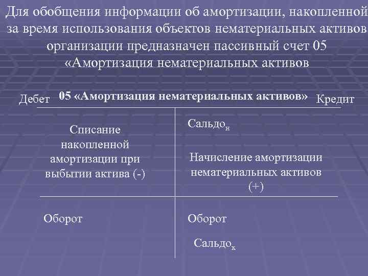 Для обобщения информации об амортизации, накопленной за время использования объектов нематериальных активов организации предназначен