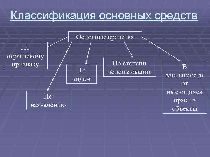 Группировки основных фондов. Классификация основных средств. Признаки основных средств. Классификация по отраслевому признаку. Классификация основных средств по видам.