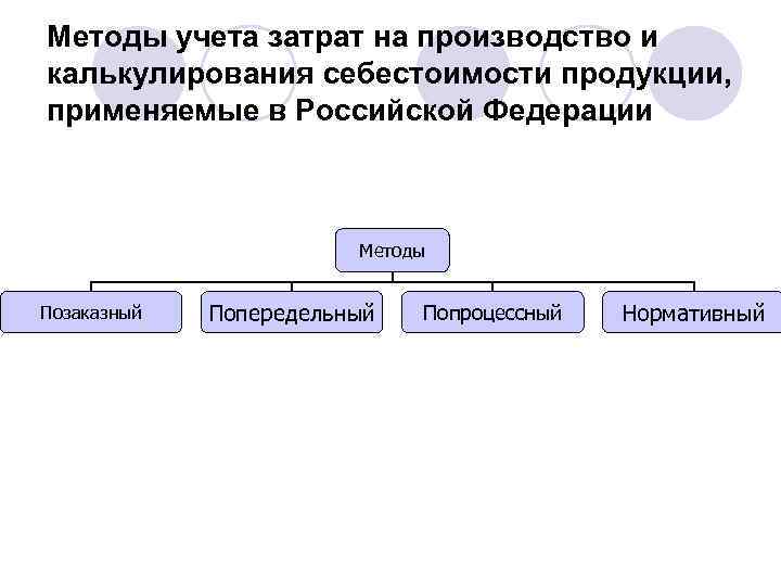 Методы учета затрат на производство и калькулирования себестоимости продукции, применяемые в Российской Федерации Методы