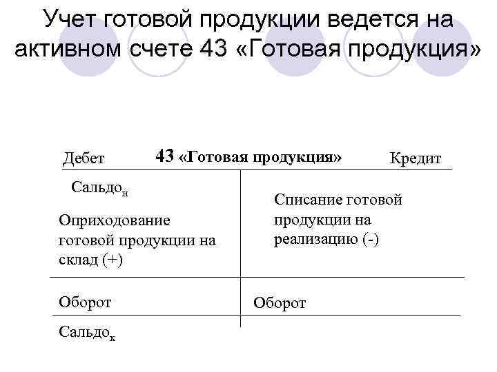 Учет готовой продукции ведется на активном счете 43 «Готовая продукция» Дебет 43 «Готовая продукция»