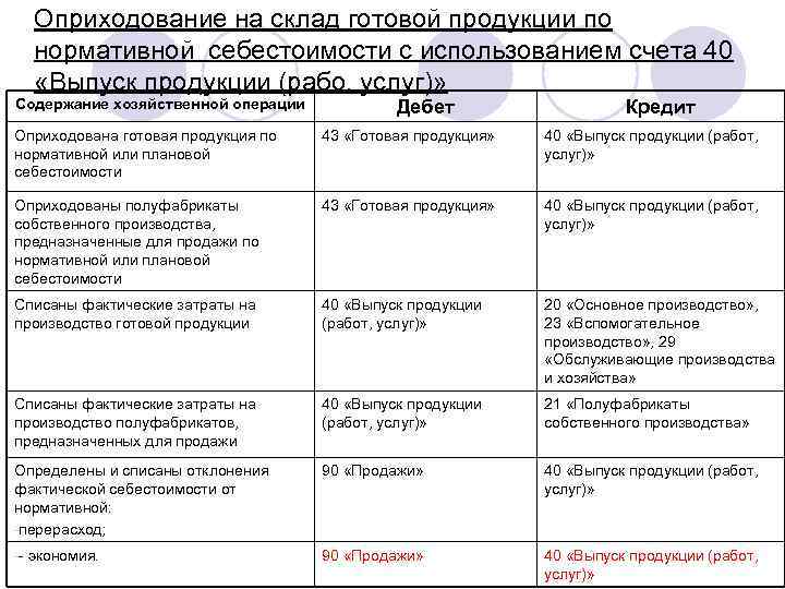 Оприходование на склад готовой продукции по нормативной себестоимости с использованием счета 40 «Выпуск продукции