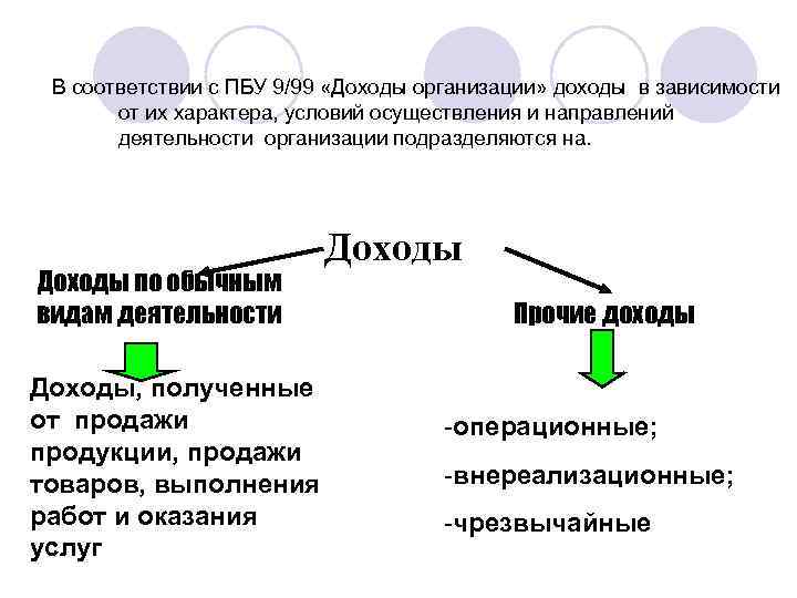 В соответствии с ПБУ 9/99 «Доходы организации» доходы в зависимости от их характера, условий