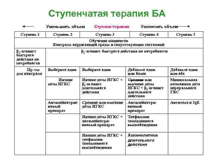 Ступенчатая терапия БА Уменьшить объем Ступени терапии Увеличить объем Ступень 1 Ступень 2 Ступень