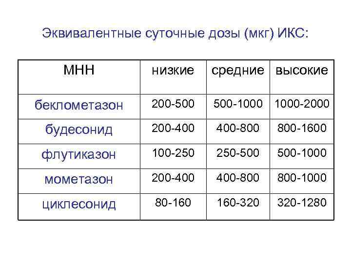 Эквивалентные суточные дозы (мкг) ИКС: МНН низкие средние высокие беклометазон 200 -500 500 -1000