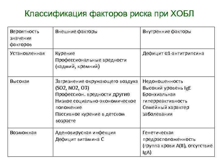 Классификация факторов риска при ХОБЛ Вероятность значения факторов Внешние факторы Внутренние факторы Установленная Курение