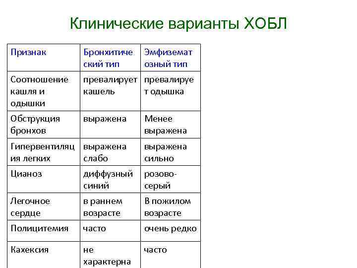 Клинические варианты ХОБЛ Признак Бронхитиче ский тип Эмфиземат озный тип Соотношение кашля и одышки