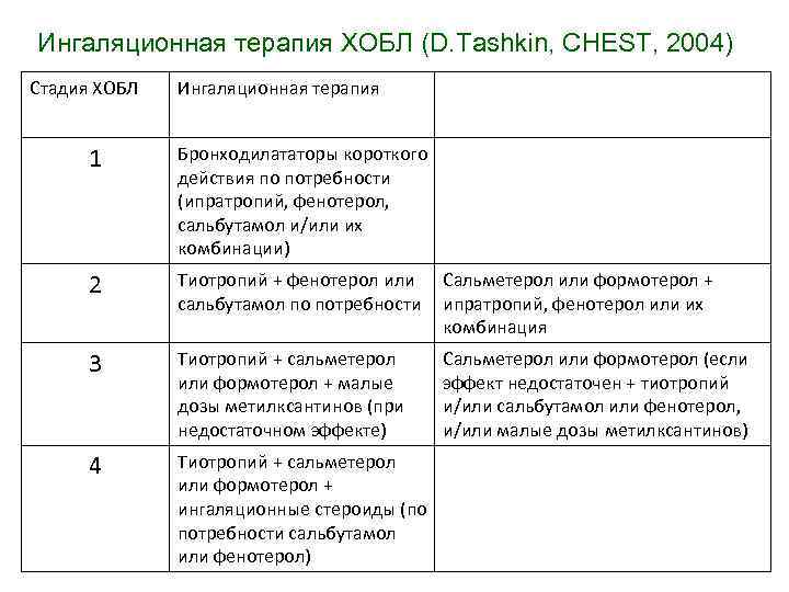 Ингаляционная терапия ХОБЛ (D. Tashkin, CHEST, 2004) Стадия ХОБЛ Ингаляционная терапия 1 Бронходилататоры короткого