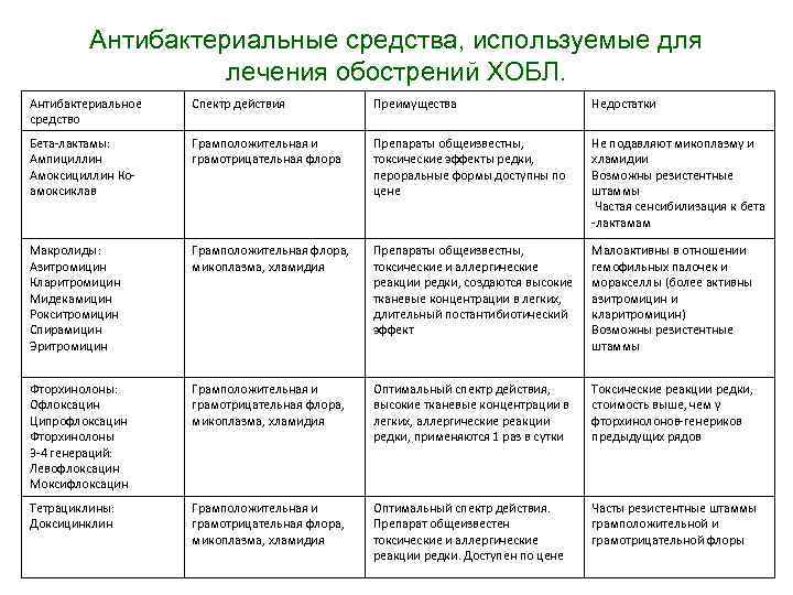 Антибактериальные средства, используемые для лечения обострений ХОБЛ. Антибактериальное средство Спектр действия Преимущества Недостатки Бета-лактамы: