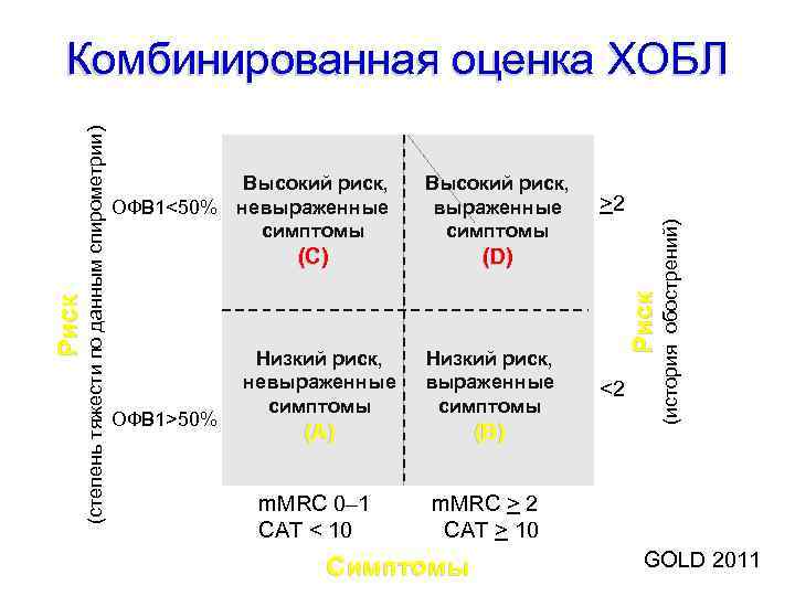 Высокий риск, выраженные cимптомы (C) ОФВ 1>50% >2 (D) Низкий риск, невыраженные cимптомы Низкий