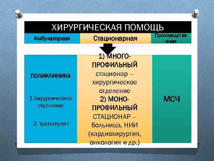 ХИРУРГИЧЕСКАЯ ПОМОЩЬ Амбулаторная ПОЛИКЛИНИКА 1. Хирургическое отделение 2. травмпункт Стационарная Производстве нная 1) МНОГОПРОФИЛЬНЫЙ