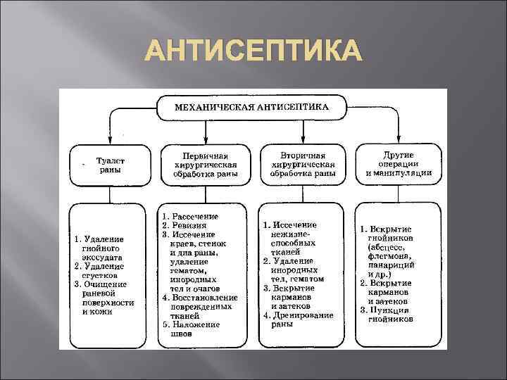 Антисептики таблица