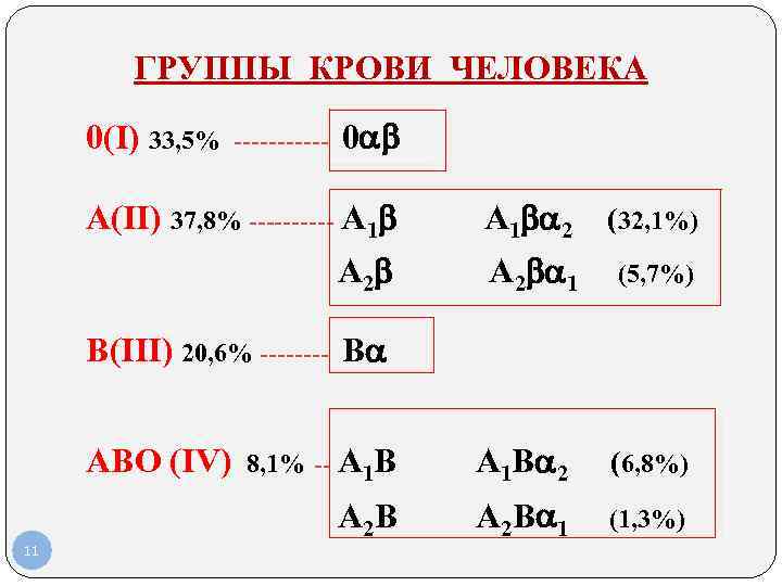 ГРУППЫ КРОВИ ЧЕЛОВЕКА 0(I) 33, 5% ------ 0 А(II) 37, 8% ----- А 1