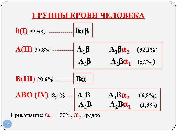 ГРУППЫ КРОВИ ЧЕЛОВЕКА 0(I) 33, 5% ------ 0 А(II) 37, 8% ------ А 1