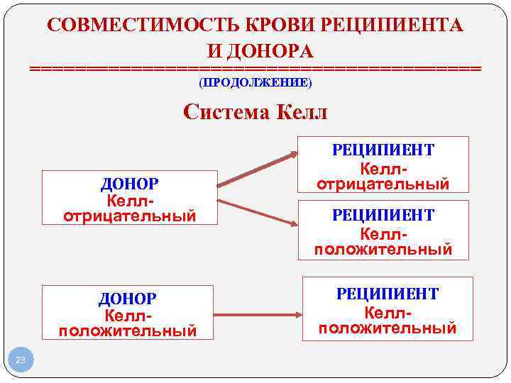 СОВМЕСТИМОСТЬ КРОВИ РЕЦИПИЕНТА И ДОНОРА ==================== (ПРОДОЛЖЕНИЕ) Система Келл ДОНОР Келлотрицательный ДОНОР Келлположительный 23