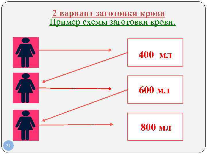 2 вариант заготовки крови Пример схемы заготовки крови. 400 мл 600 мл 400 мл