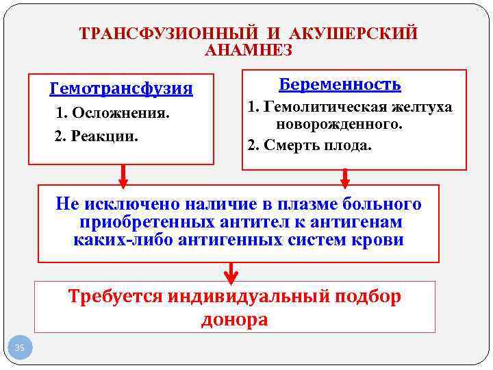 ТРАНСФУЗИОННЫЙ И АКУШЕРСКИЙ АНАМНЕЗ Гемотрансфузия 1. Осложнения. 2. Реакции. Беременность 1. Гемолитическая желтуха новорожденного.