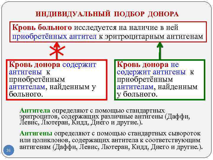 ИНДИВИДУАЛЬНЫЙ ПОДБОР ДОНОРА Кровь больного исследуется на наличие в ней приобретённых антител к эритроцитарным