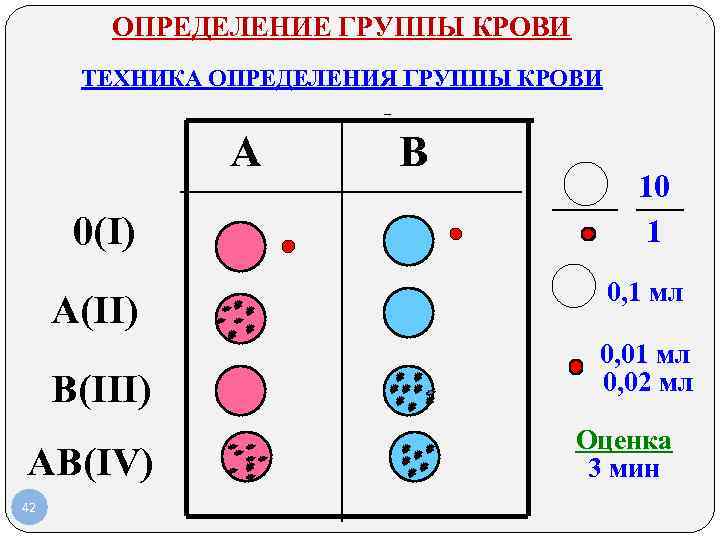 ОПРЕДЕЛЕНИЕ ГРУППЫ КРОВИ ТЕХНИКА ОПРЕДЕЛЕНИЯ ГРУППЫ КРОВИ А 0(I) A(II) B(III) AB(IV) 42 В