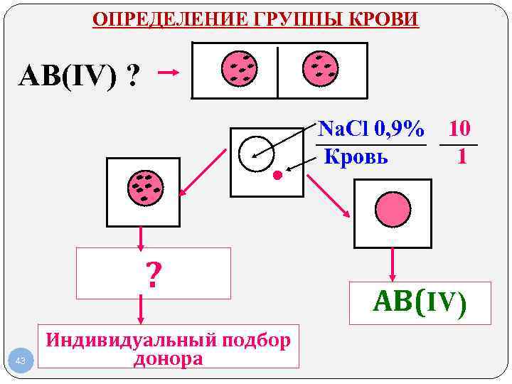 ОПРЕДЕЛЕНИЕ ГРУППЫ КРОВИ АВ(IV) ? Nа. Cl 0, 9% 10 Кровь 1 ? 43