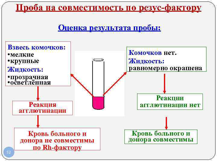 Проба на совместимость по резус-фактору Оценка результата пробы: Взвесь комочков: • мелкие • крупные