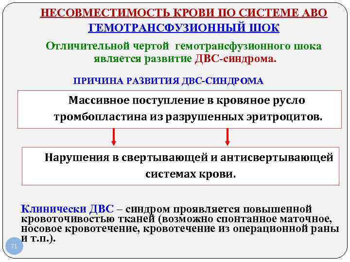 НЕСОВМЕСТИМОСТЬ КРОВИ ПО СИСТЕМЕ АВО ГЕМОТРАНСФУЗИОННЫЙ ШОК Отличительной чертой гемотрансфузионного шока является развитие ДВС-синдрома.